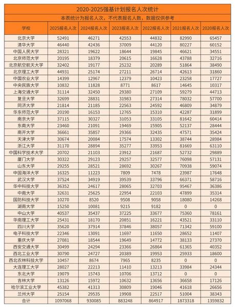 文件:25-20强基人数统计.jpg